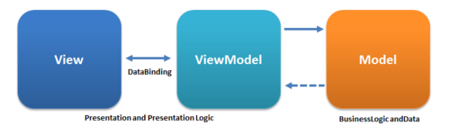 Figure 1 Model View View Model